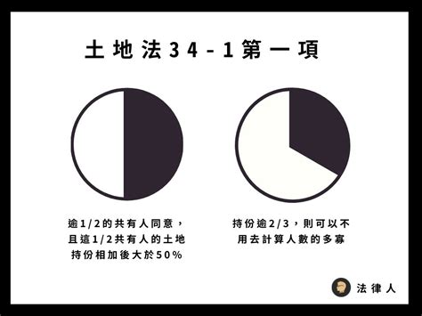 共有人的惡夢|共有土地要全部共有人都同意才能賣嗎？不同意的人該如何保護自。